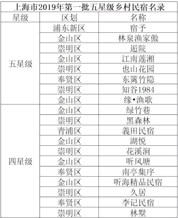 上海星级民宿完整名单攻略